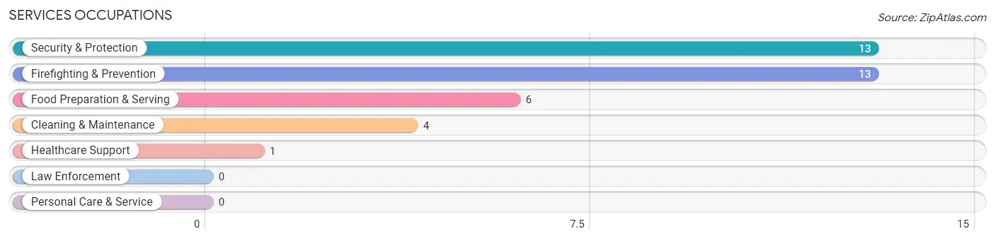 Services Occupations in Danby