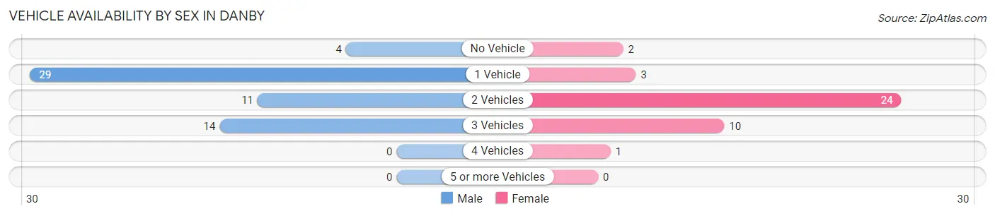 Vehicle Availability by Sex in Danby