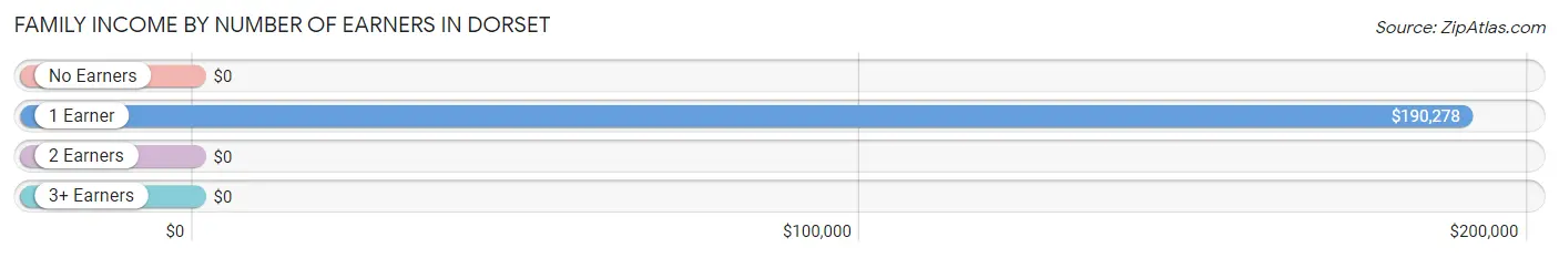 Family Income by Number of Earners in Dorset