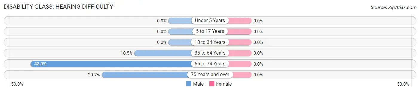 Disability in Dorset: <span>Hearing Difficulty</span>