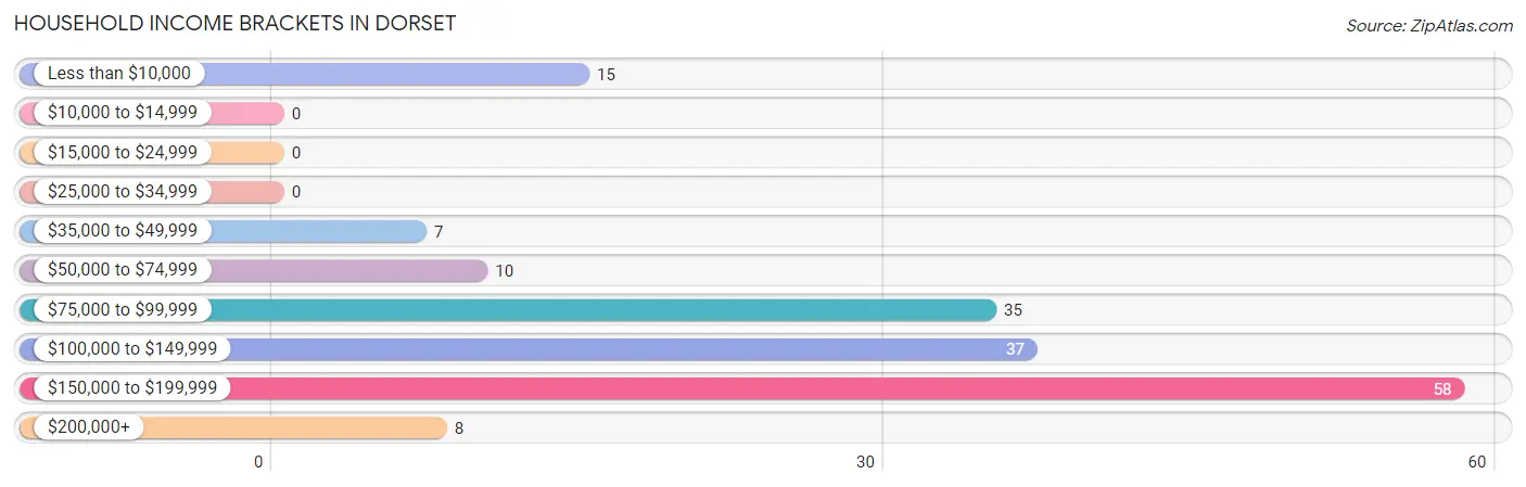 Household Income Brackets in Dorset