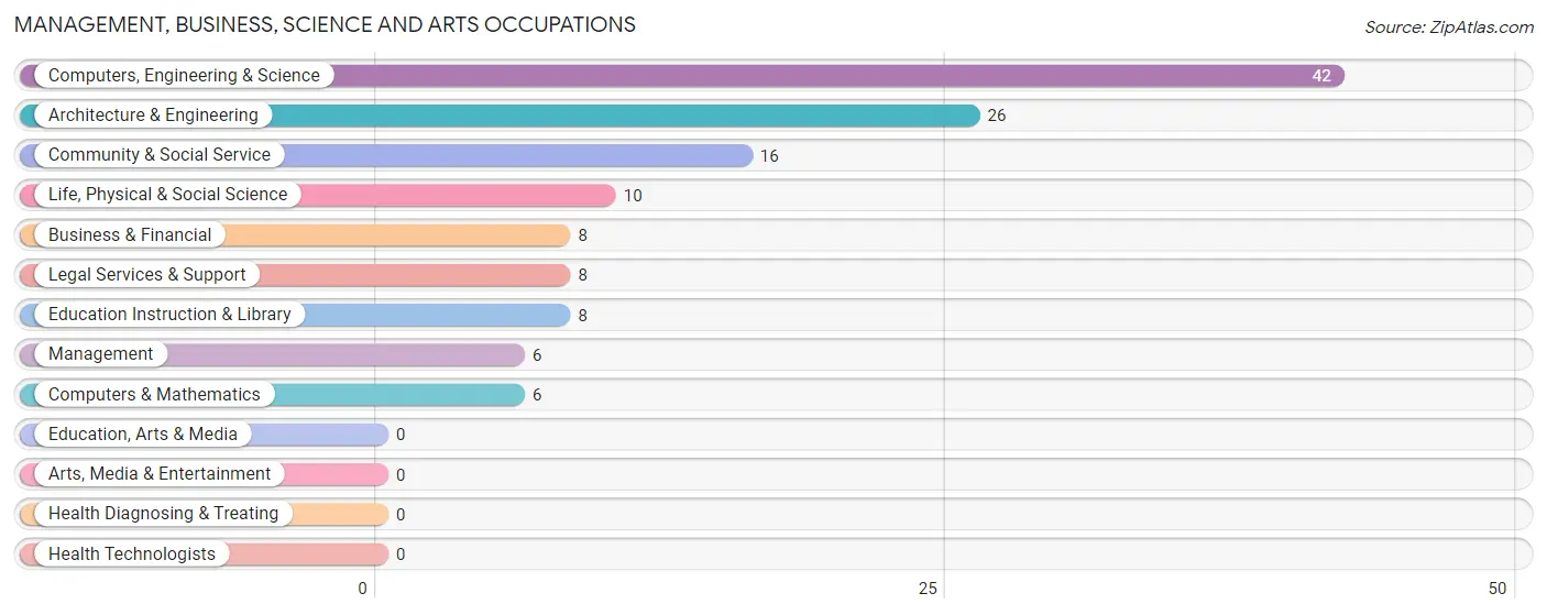 Management, Business, Science and Arts Occupations in Dorset