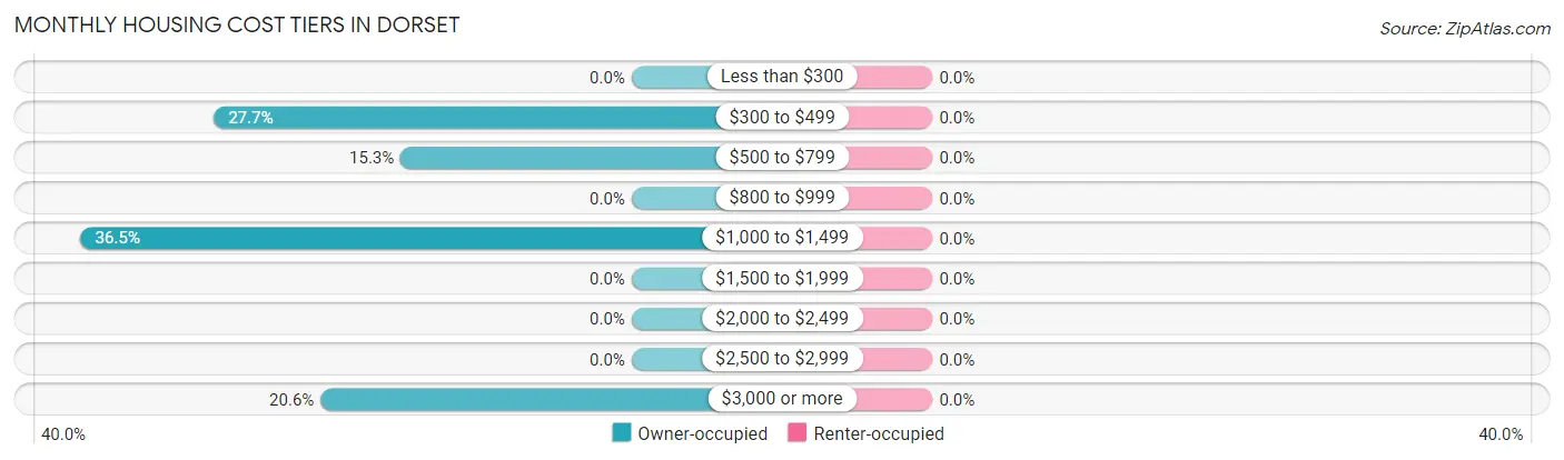 Monthly Housing Cost Tiers in Dorset