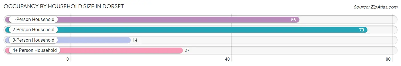 Occupancy by Household Size in Dorset