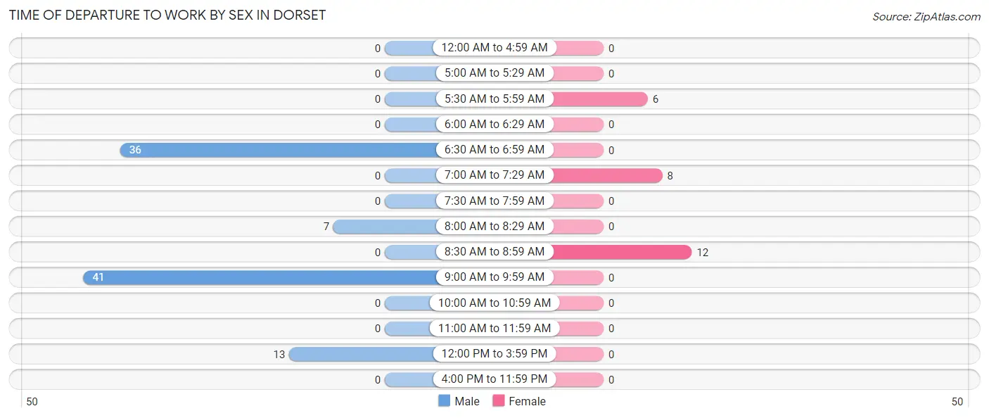 Time of Departure to Work by Sex in Dorset