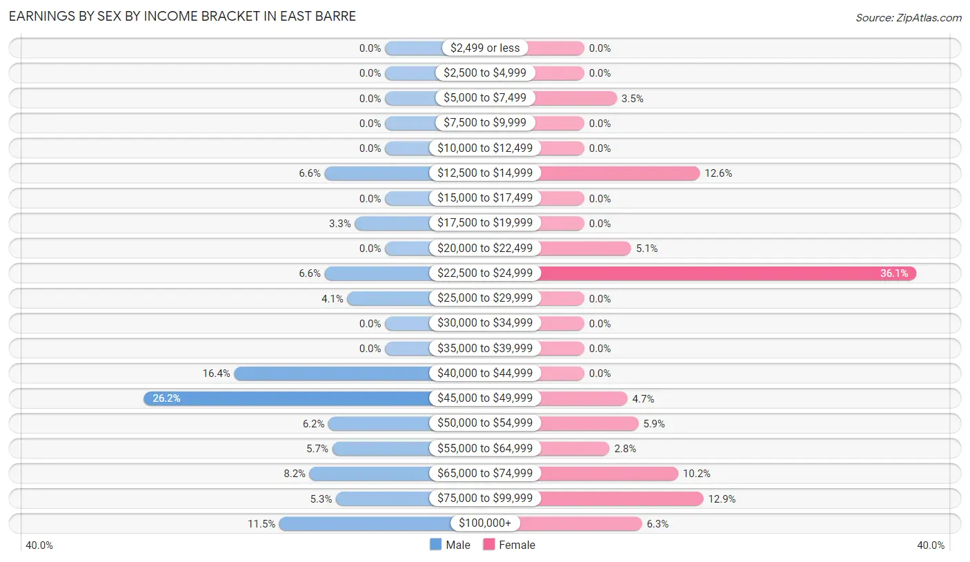 Earnings by Sex by Income Bracket in East Barre