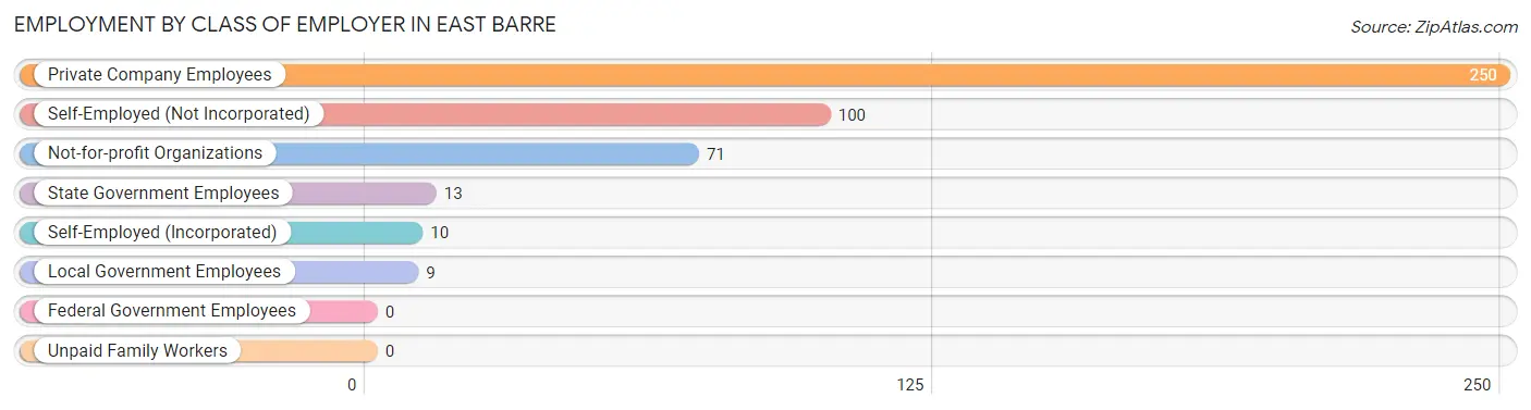 Employment by Class of Employer in East Barre