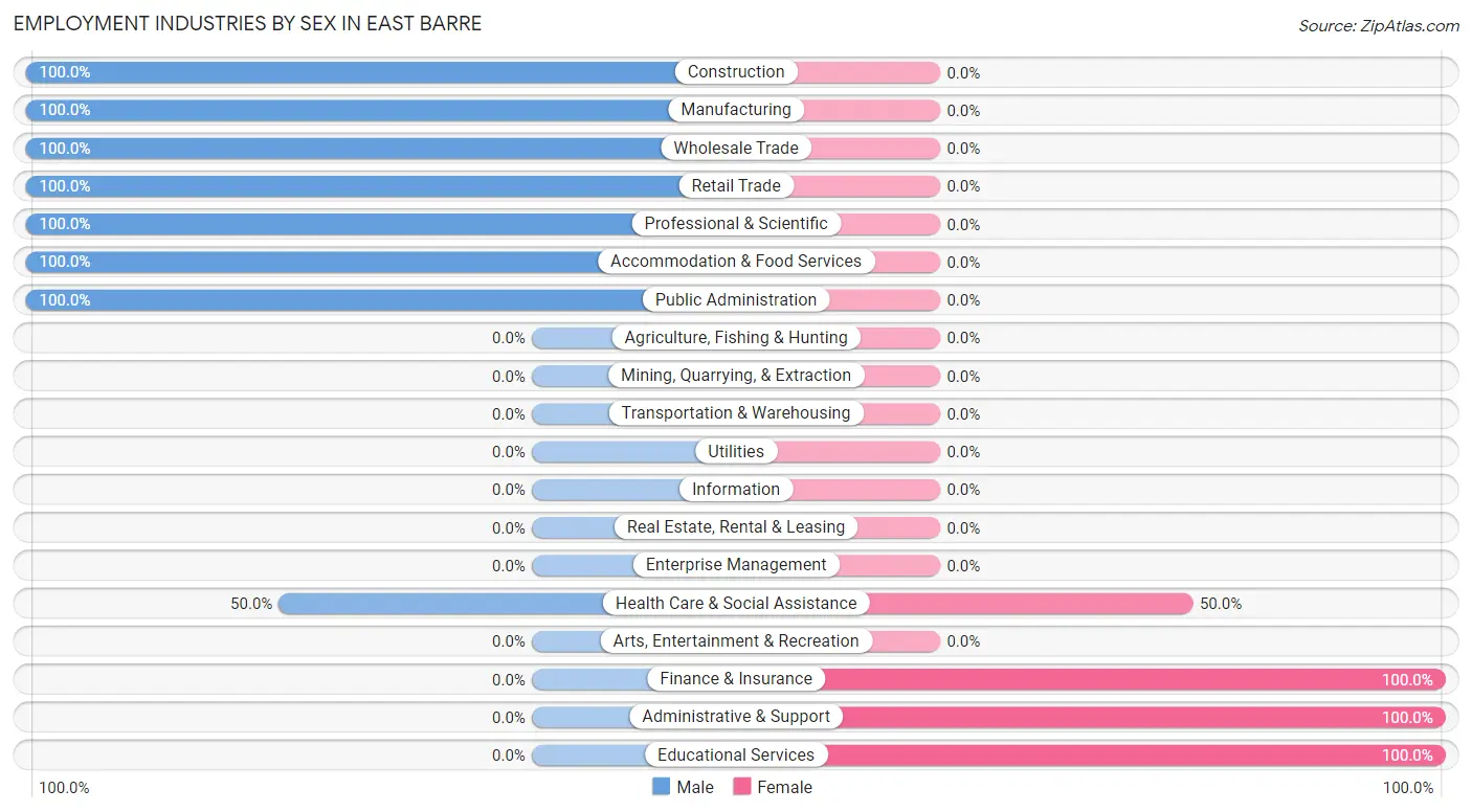 Employment Industries by Sex in East Barre