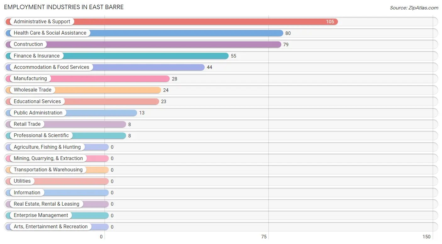 Employment Industries in East Barre