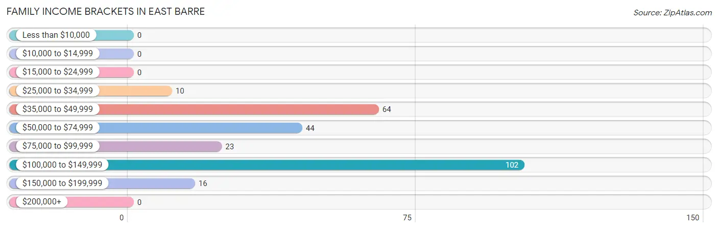 Family Income Brackets in East Barre