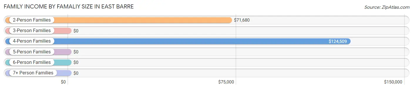 Family Income by Famaliy Size in East Barre