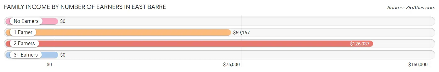 Family Income by Number of Earners in East Barre