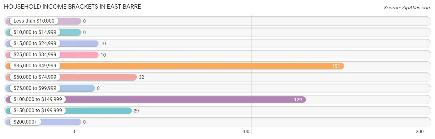 Household Income Brackets in East Barre