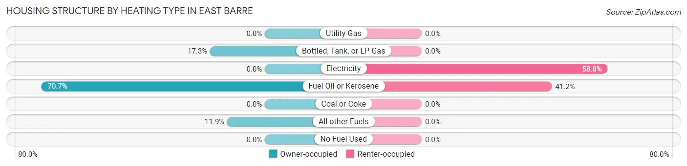 Housing Structure by Heating Type in East Barre