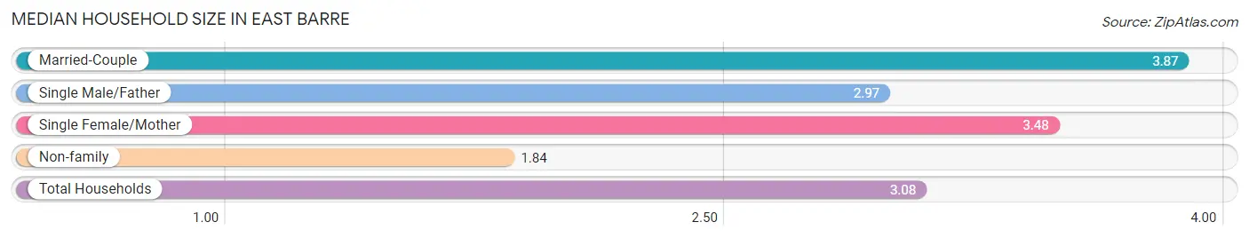 Median Household Size in East Barre