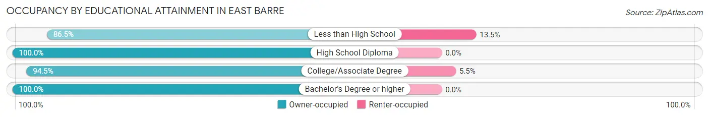 Occupancy by Educational Attainment in East Barre