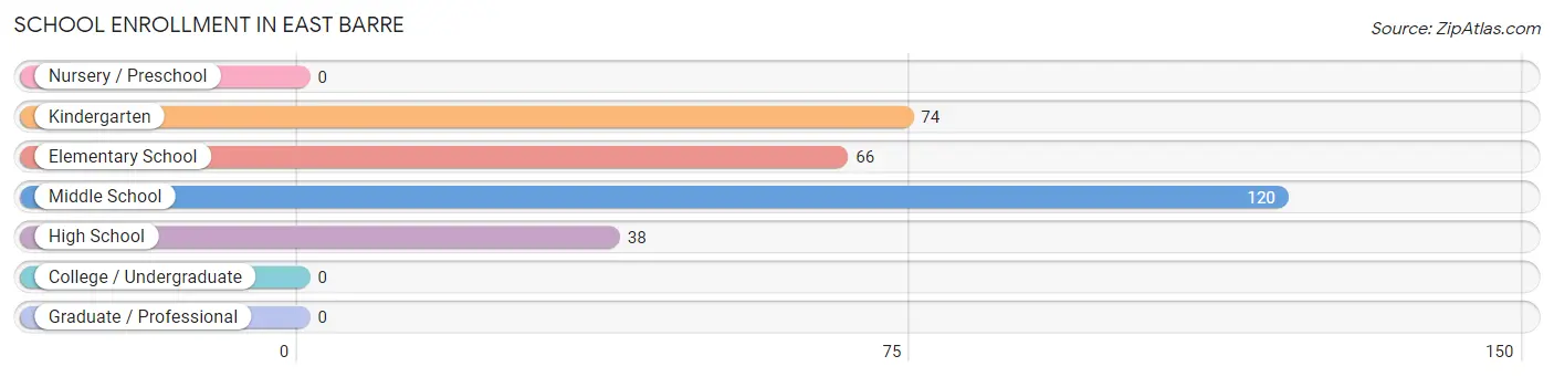 School Enrollment in East Barre