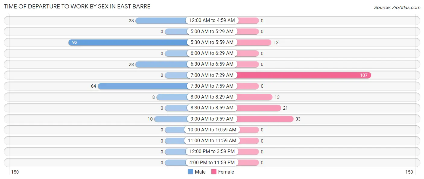 Time of Departure to Work by Sex in East Barre