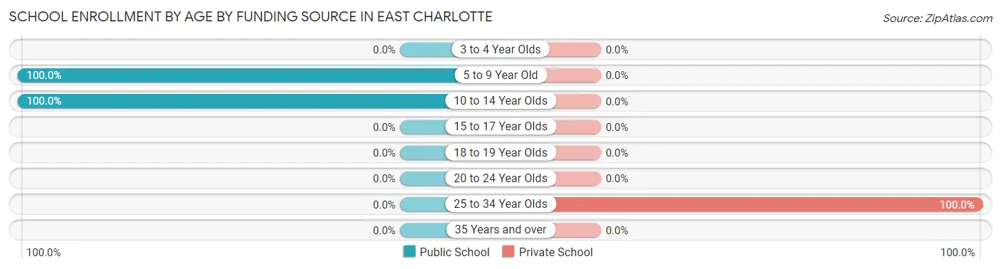 School Enrollment by Age by Funding Source in East Charlotte