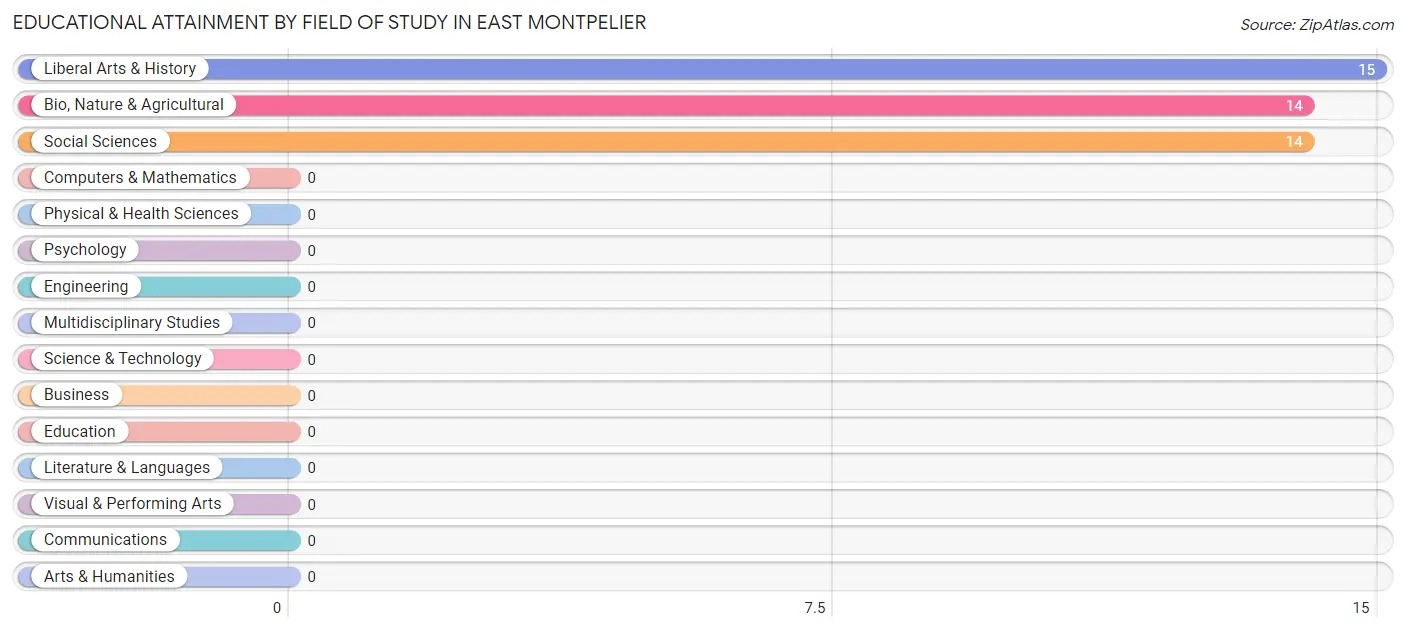 Educational Attainment by Field of Study in East Montpelier