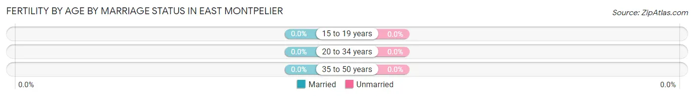 Female Fertility by Age by Marriage Status in East Montpelier