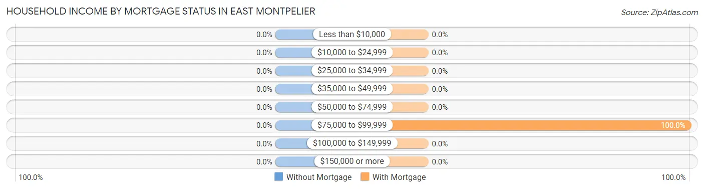 Household Income by Mortgage Status in East Montpelier