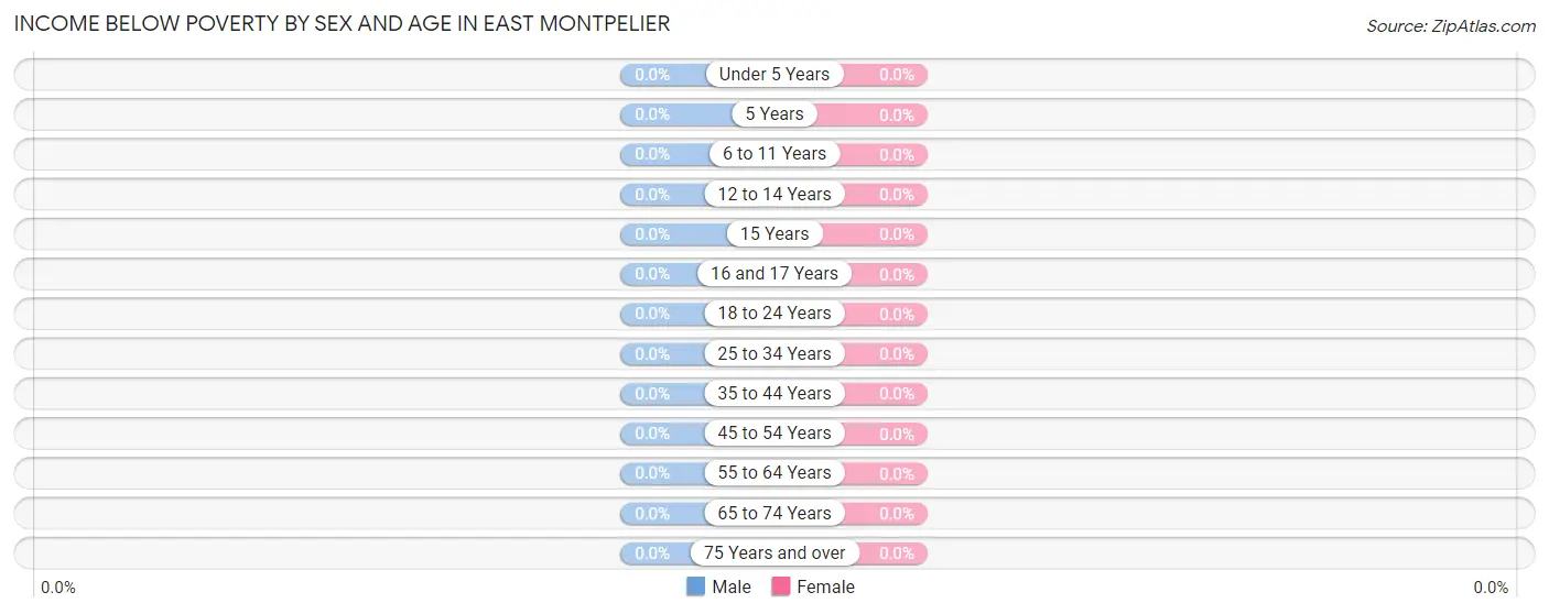 Income Below Poverty by Sex and Age in East Montpelier