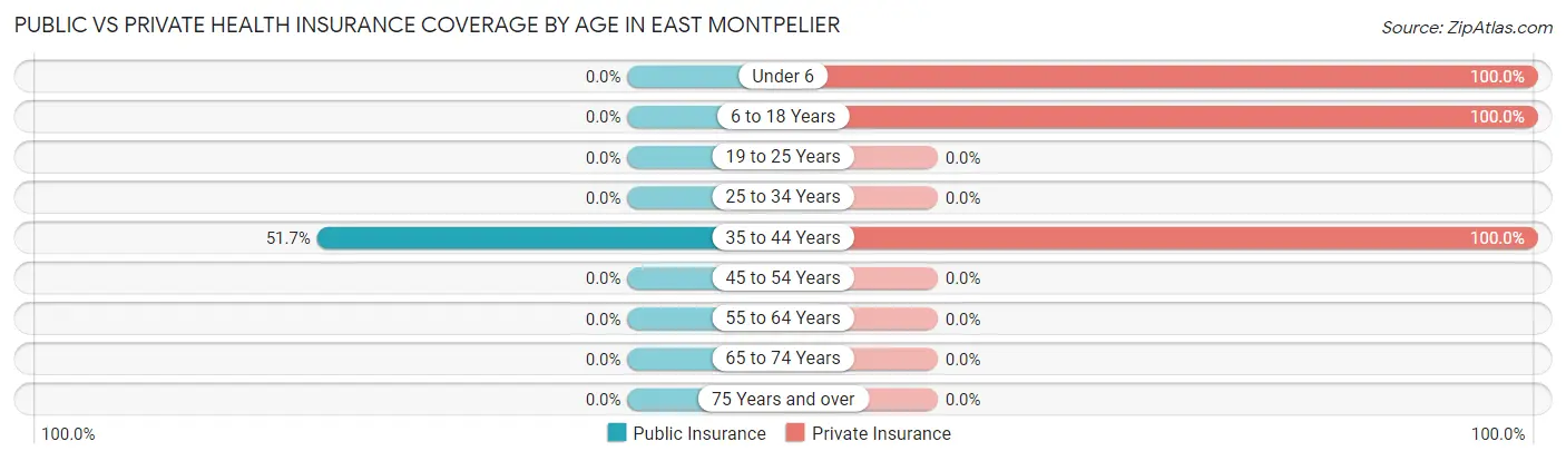 Public vs Private Health Insurance Coverage by Age in East Montpelier