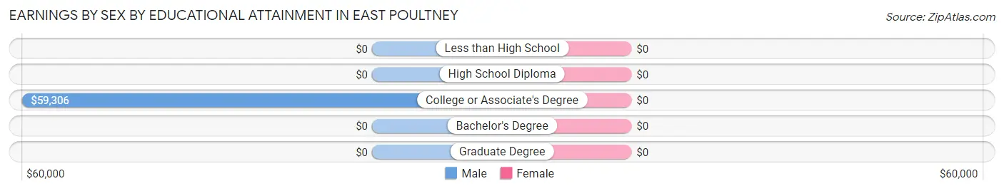 Earnings by Sex by Educational Attainment in East Poultney