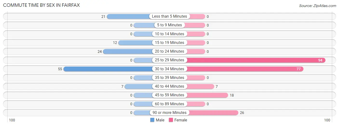 Commute Time by Sex in Fairfax