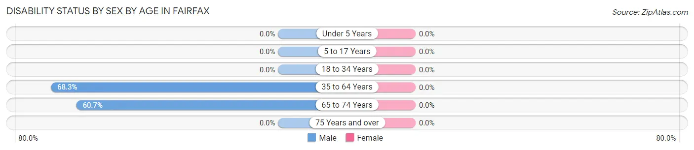 Disability Status by Sex by Age in Fairfax