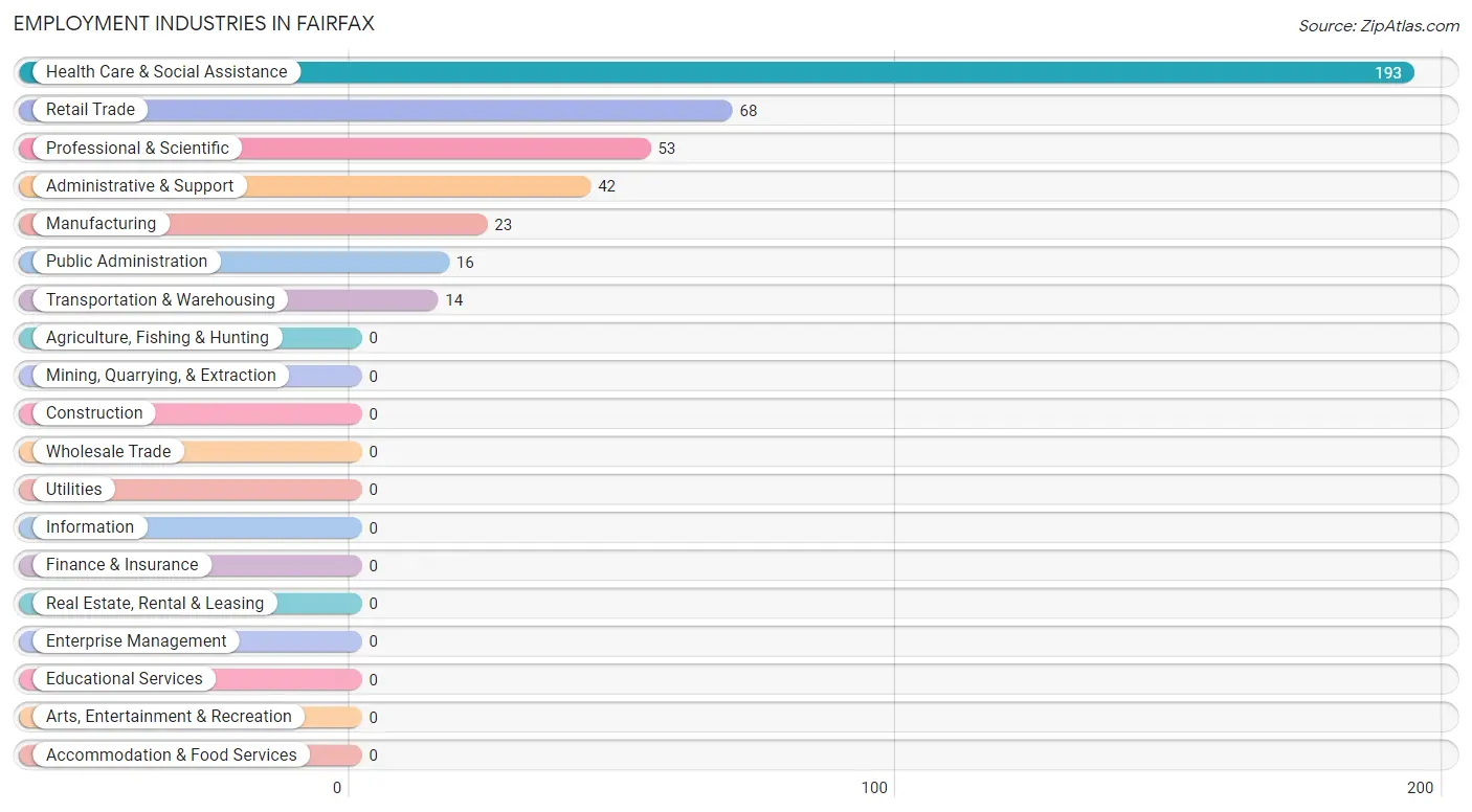 Employment Industries in Fairfax