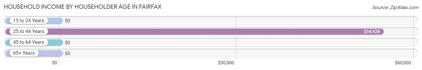 Household Income by Householder Age in Fairfax