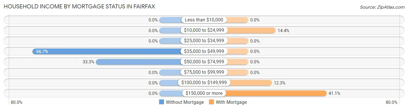 Household Income by Mortgage Status in Fairfax