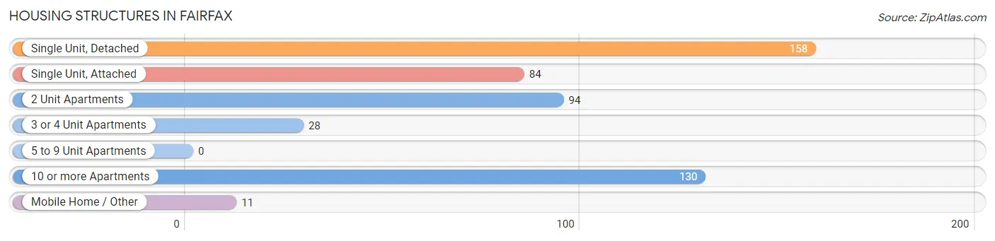 Housing Structures in Fairfax