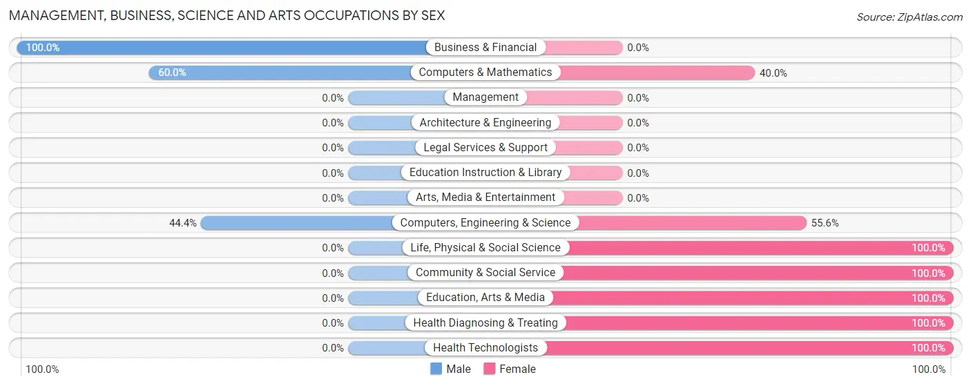 Management, Business, Science and Arts Occupations by Sex in Fairfax