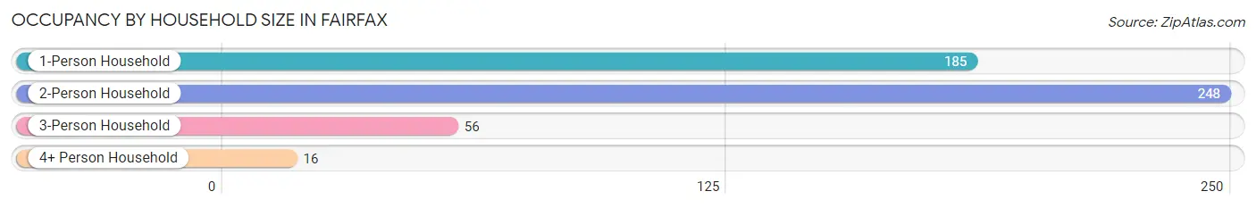 Occupancy by Household Size in Fairfax