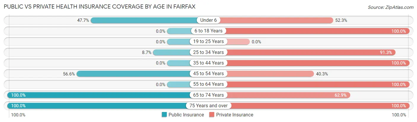 Public vs Private Health Insurance Coverage by Age in Fairfax