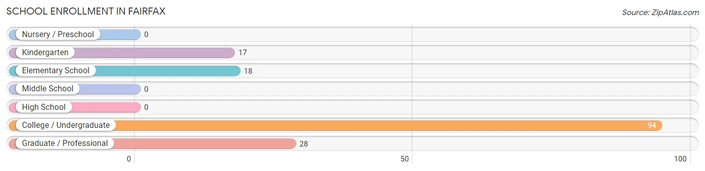 School Enrollment in Fairfax