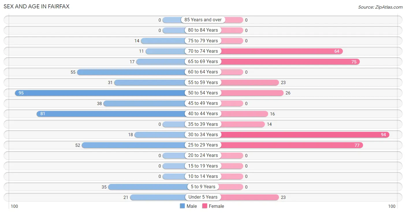 Sex and Age in Fairfax