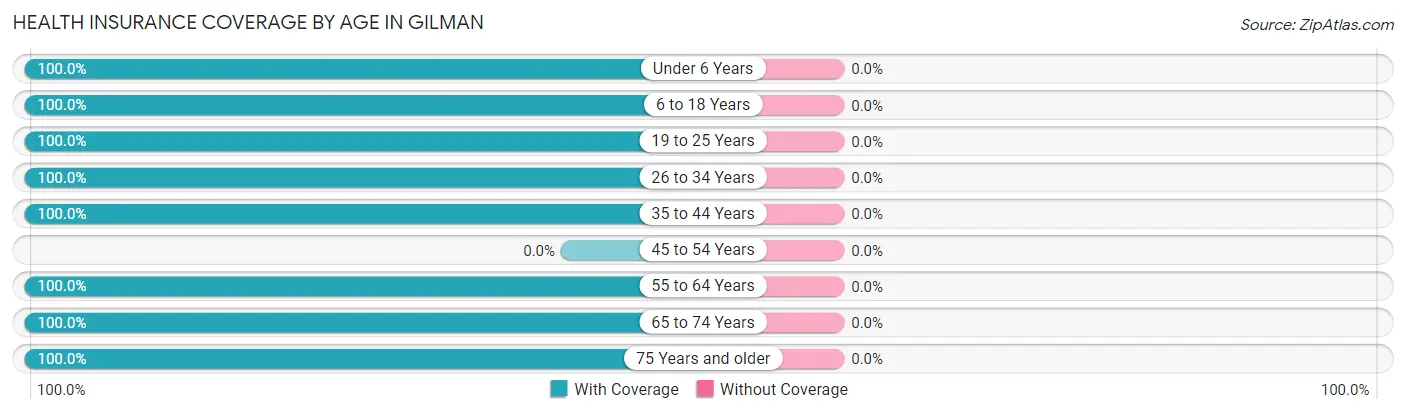 Health Insurance Coverage by Age in Gilman