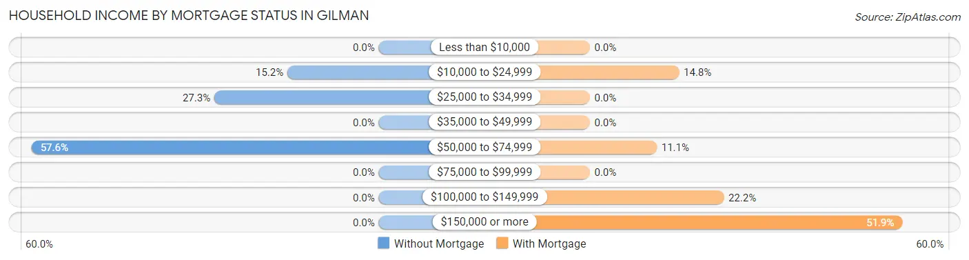 Household Income by Mortgage Status in Gilman