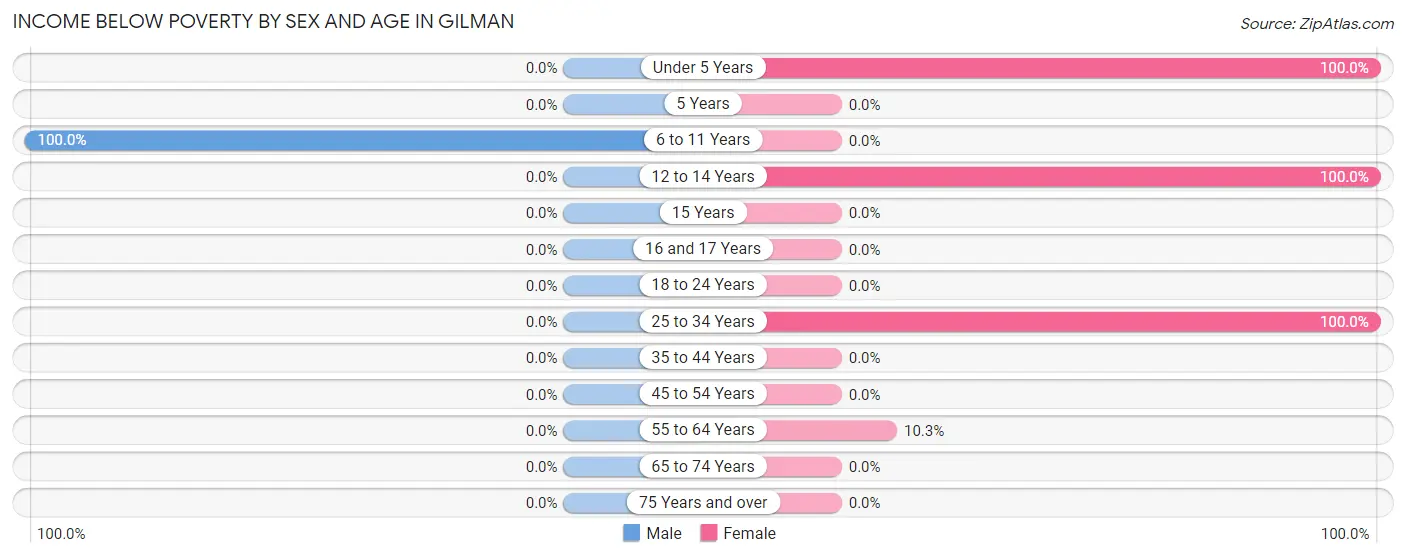 Income Below Poverty by Sex and Age in Gilman