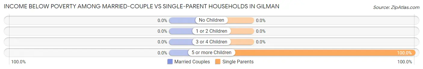Income Below Poverty Among Married-Couple vs Single-Parent Households in Gilman