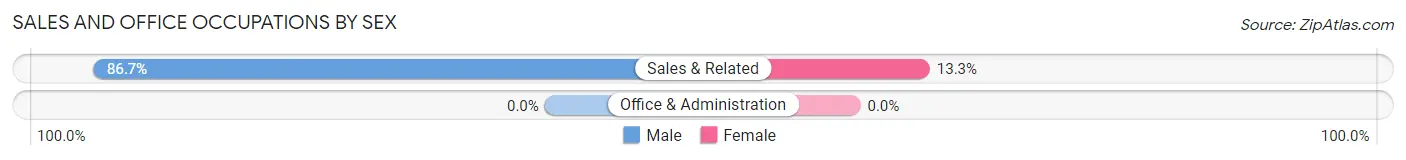 Sales and Office Occupations by Sex in Gilman