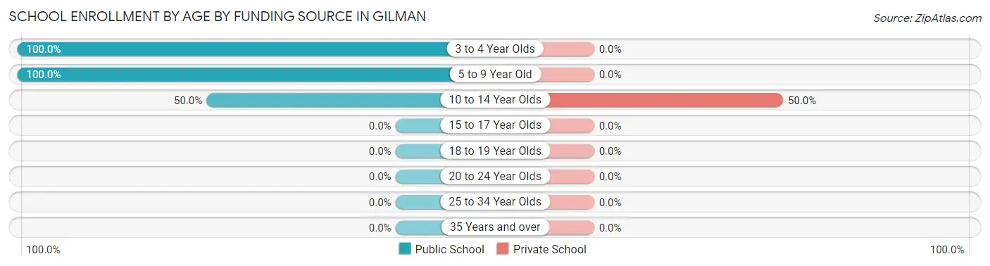 School Enrollment by Age by Funding Source in Gilman