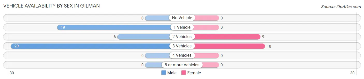 Vehicle Availability by Sex in Gilman