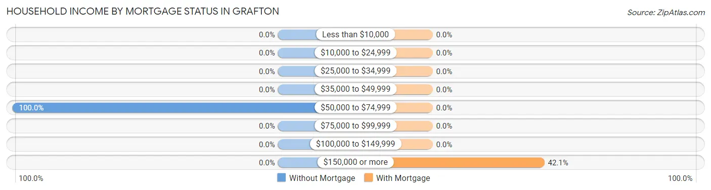 Household Income by Mortgage Status in Grafton