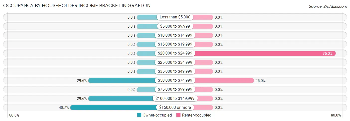 Occupancy by Householder Income Bracket in Grafton