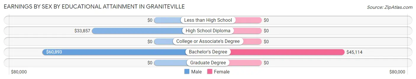 Earnings by Sex by Educational Attainment in Graniteville